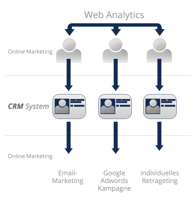 Marketing Optimierung durch die Verknüpfung von CRM System und Online Marketing