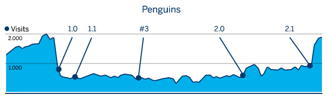 Google Penguin Updates