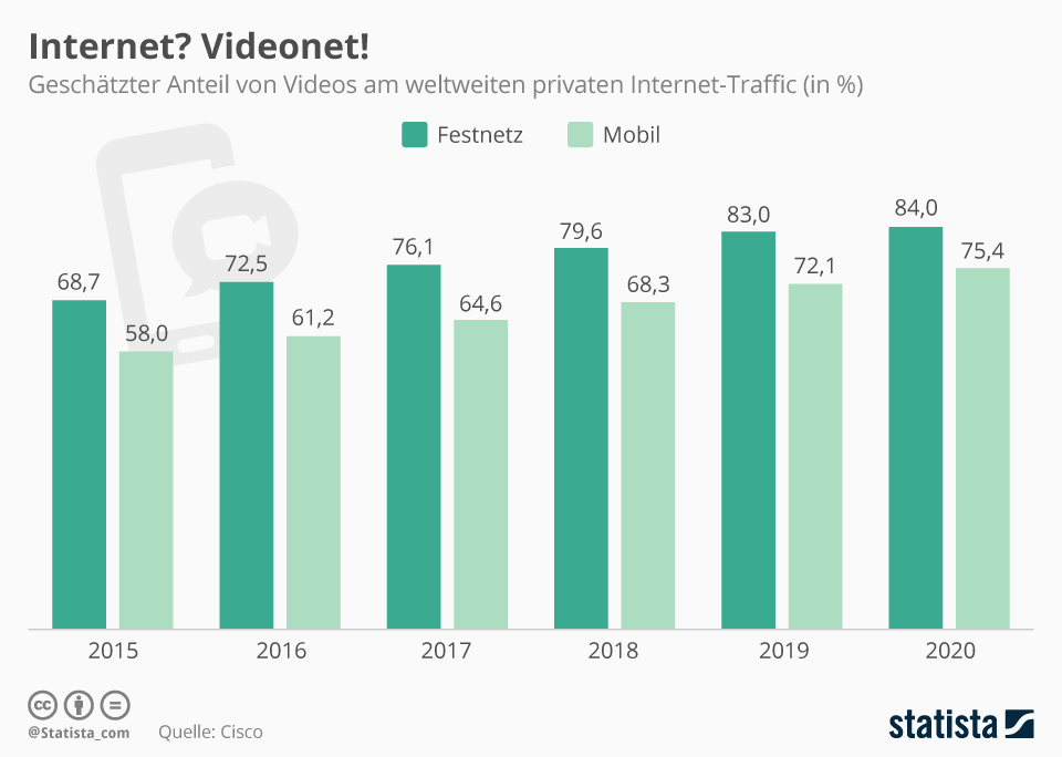 Geschätzter Anteil von Videos am weltweiten privaten Internet-Traffic (in %)