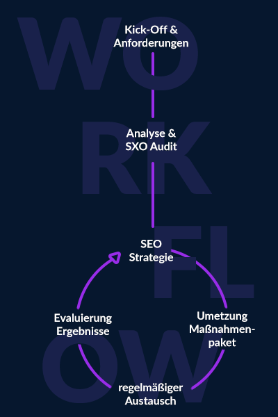 SEO Agentur Workflow
