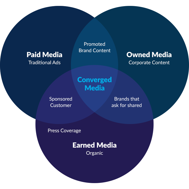 paid media, owned media und earned media