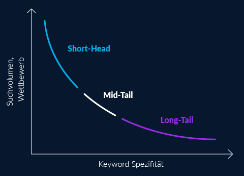 keyword_analyse_longtail_vs_shorttail_vs_midtail