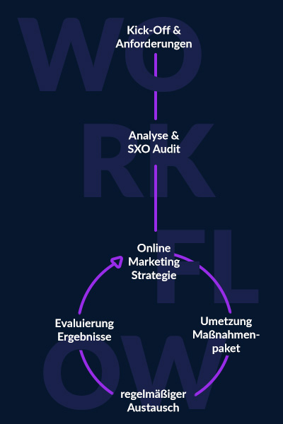 online-marketing-agentur-osnabrueck_strategie-workflow-schaubild